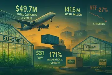 Village Farms Posts Record Export Sales but Investors Remain Skeptical